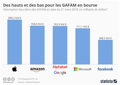 Graphique Des Hauts Et Des Bas Pour Les Gafam En Bourse Statista