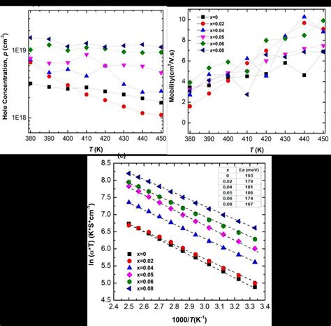 Temperature Dependent Hall Measurements For P Type Cu X Ni X O