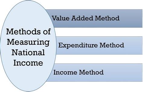 What Is National Income Defintion Methods And Measures Of Measuring