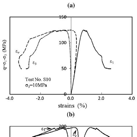 Residual Strain At Different Frequencies A Residual Strain At