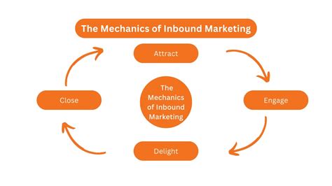 Ppt Mastering Inbound Marketing Powerpoint Presentation Free