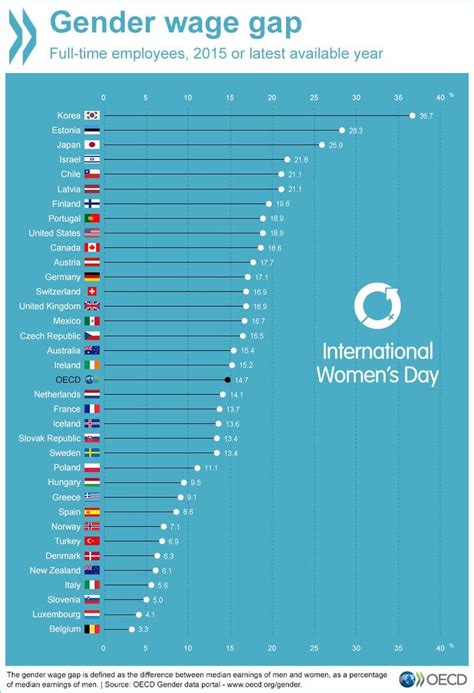 Parit Del Salario Tra Uomini E Donne Italia Quarta Tra I Paesi Ocse