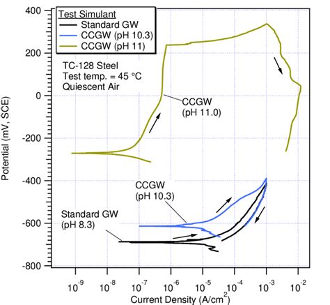 Cpp Curves Obtained On Tc Steel In Groundwater Simulants At C