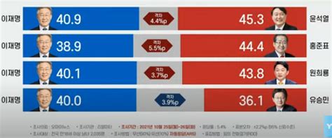 대선 후보 지지율 양자대결 윤석열·홍준표 4자대결 이재명