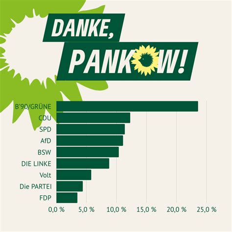 Ergebnisse Der EU Wahl In Pankow Nachwahlen Zum Vorstand Strategien