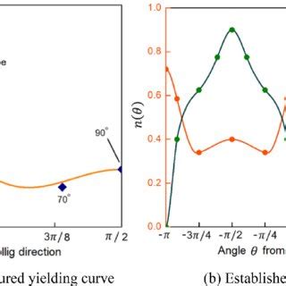 Anisotropic Yielding Curve And Corresponding Nurbs Curves Showing The