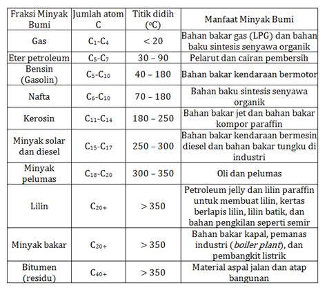 minyak bumi   dimanfaatkan sebagai bahan