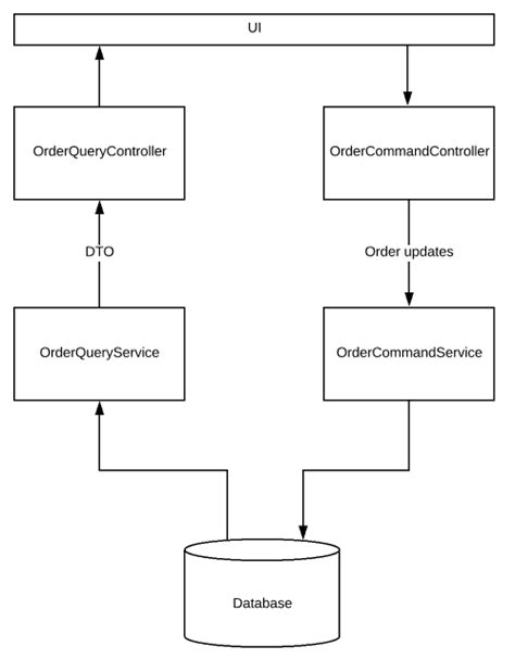 Cqrs Pattern With Spring Boot Vinsguru