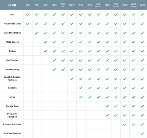 Different Air Filter Ratings: FPR vs. MERV vs. MPR