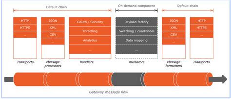 Overview Of The Wso2 Api Gateway Wso2 Api Manager Documentation 400