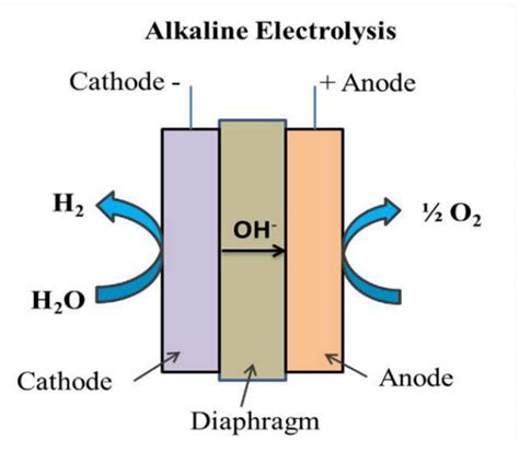 Alkaline Electrolysis