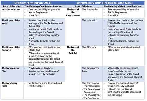 What Is The Correct Order Of The Catholic Mass - Printable Online