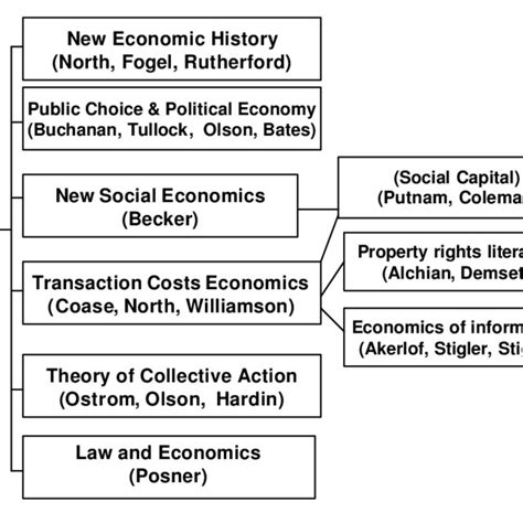 Pdf The New Institutional Economics