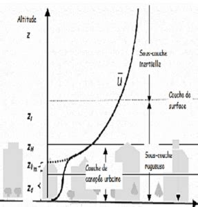 Pedestrian comfort study La Défense EOLIOS Ingénierie