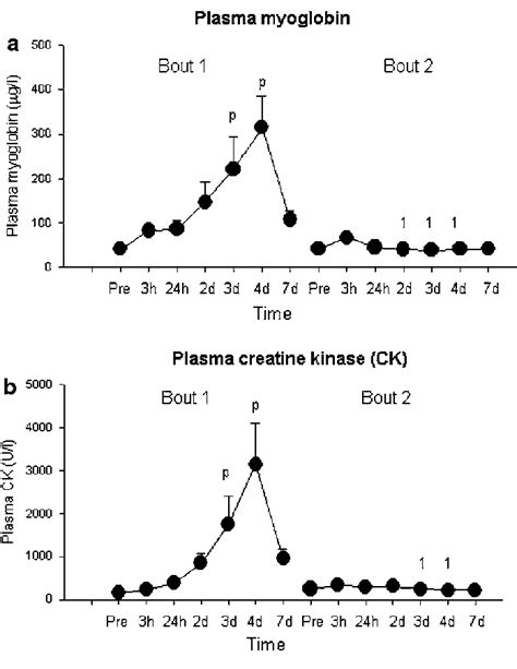 Plasma Myoglobin And Plasma Creatine Kinase Plasma Myoglobin A And