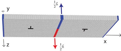 Screw dislocation model for energy calculation. | Download Scientific ...