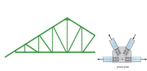 Truss System Common Types