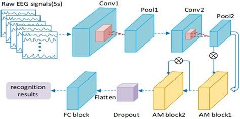 Frontiers Deep Learning Based EEG Emotion Recognition Current Trends