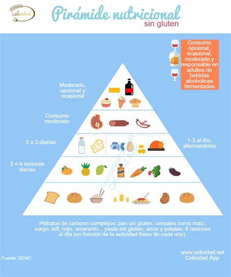 Adherencia A La Dieta Sin Gluten ¿la Estoy Haciendo Bien Celicidad