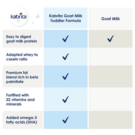 Goat Milk vs. Goat Milk Formula | Goat Milk Formula - Kabrita USA