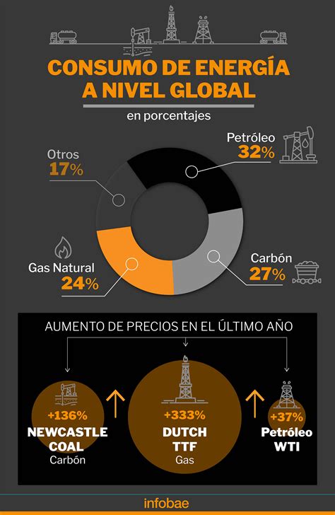 Cuáles Son Las Causas De La Crisis Energética Mundial Infobae