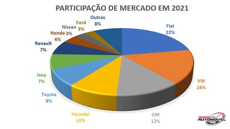 As montadoras que mais venderam no 1º semestre de 2021 ABRACAF