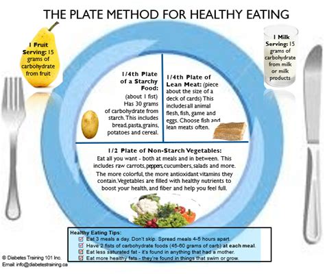 Plate Method For Healthy Eating With Diabetes Diabetes Education Training Canada