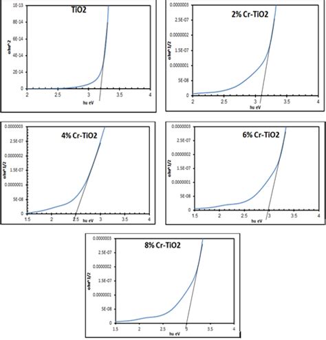 Band energy gap for all samples. | Download Scientific Diagram