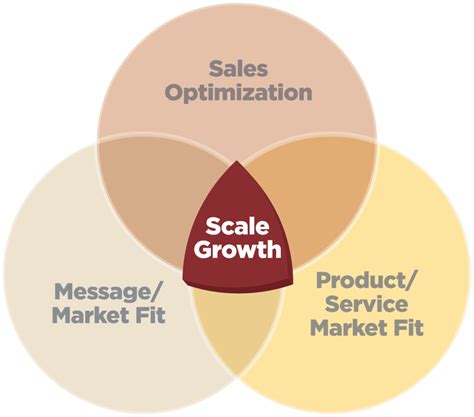 components required  scale growth   bb organization