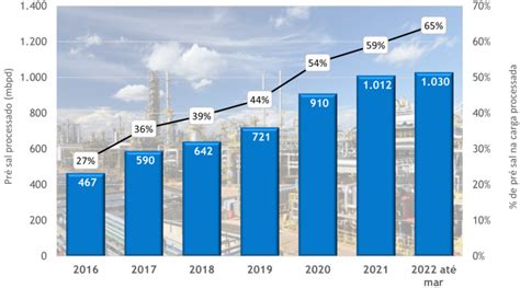 Petrobras bate recordes de processamento de petróleo do pré sal em suas