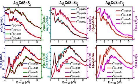 The Refractive Indices N ω And Extinction Coefficients K ω For Ag 2