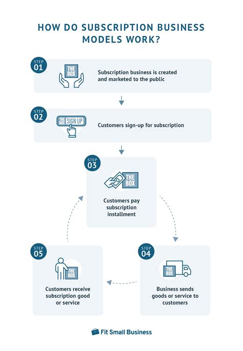 What Is a Subscription Business Model & How Does It Work?