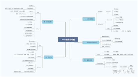 Linux云计算python运维开发学习路线图（精） 知乎