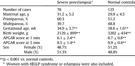 Characteristics And Pregnancy Outcomes Of Women With Severe Pre