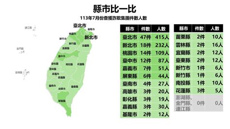 全台1天被詐騙56億元！前5大手法曝光 7月財損110億元 Ettoday社會新聞 Ettoday新聞雲