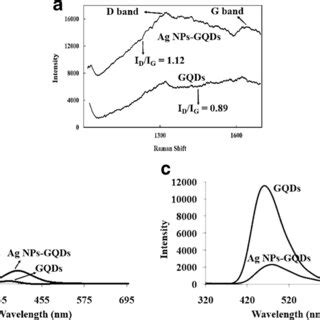 A Raman Spectra Of GQDs And Ag NPs GQDs B UV Vis Absorption