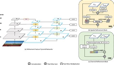 Figure 4 From Dual Refinement Feature Pyramid Networks For Object