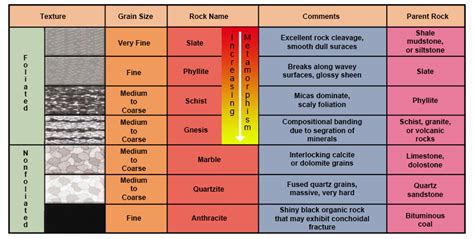 Metamorphic Rocks Chart