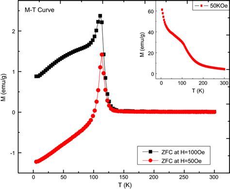 Temperature Dependent Magnetization Curve At Field 50 Oe And 100 Oe In