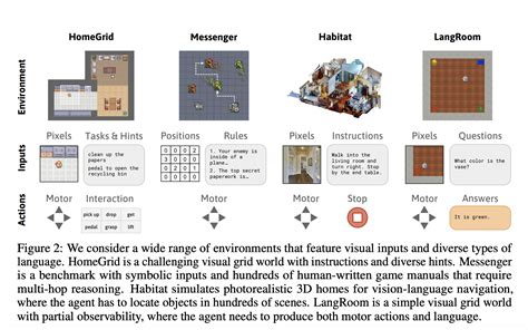 Uc Berkeley Researchers Introduce Dynalang An Ai Agent That Learns A