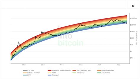 Bitcoin Prognose Wie Entwickelt Sich Der Btc Kurs 2022 2025