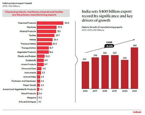 India Pushing Boundaries In Manufacturing Redseer