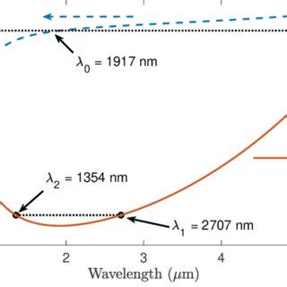 Wavelength Dependence Of Dispersion And Group Delay For Propagation