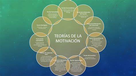 Compartiendo Pizarra Entrada 7 Mapa Conceptual TeorÍas De La MotivaciÓn