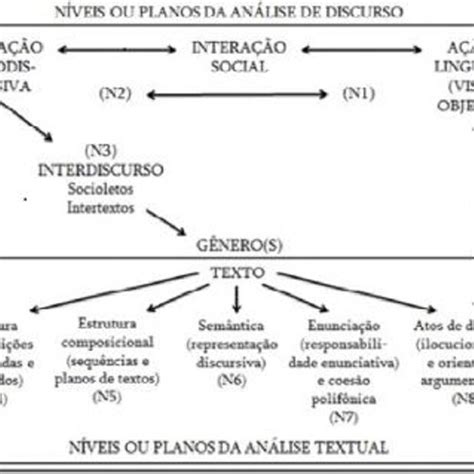 Níveis Ou Planos De Análise Do Texto E Do Discurso Download