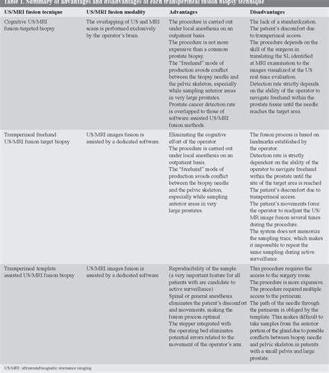 Table 1 From Prostate Mri And Transperineal Trusmri Fusion Biopsy For Prostate Cancer Detection