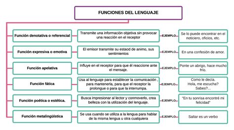 Funciones Del Lenguaje Docsity