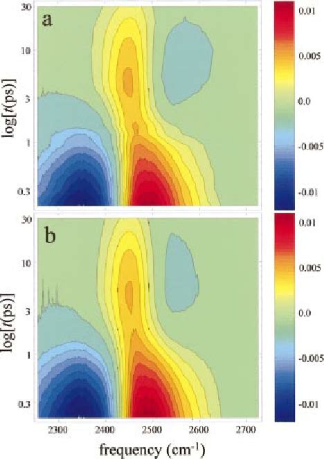 ͑ Color ͒ ͑ A ͒ Frequency Time Contour Plots Of Spectrally Resolved