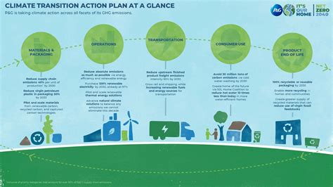 Pandg Toward Net Zero Ghg Emissions By 2040