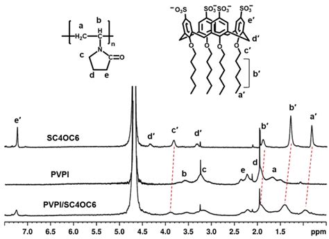 ¹h Nmr Spectra 400 Mhz D2o 297 K Of Sc4oc6 Pvpi And Pvpisc4oc6 Download Scientific Diagram